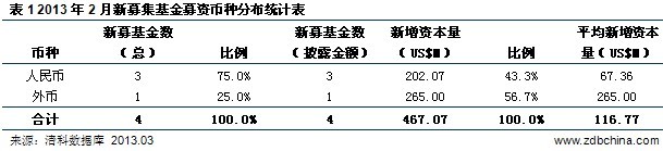 清科数据:2月新募基金数量规模双双下降 地产概念基金逆势突围