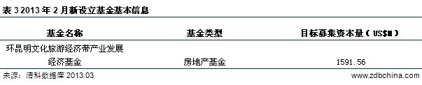 清科数据:2月新募基金数量规模双双下降 地产概念基金逆势突围
