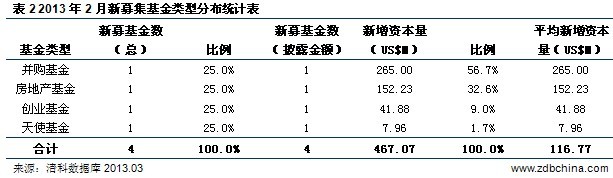 清科数据:2月新募基金数量规模双双下降 地产概念基金逆势突围