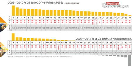 GDP年平均增长率排名。 GDP年平均增长率排名。