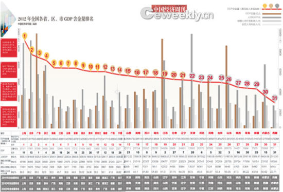 GDP含金量排名。 GDP含金量排名。